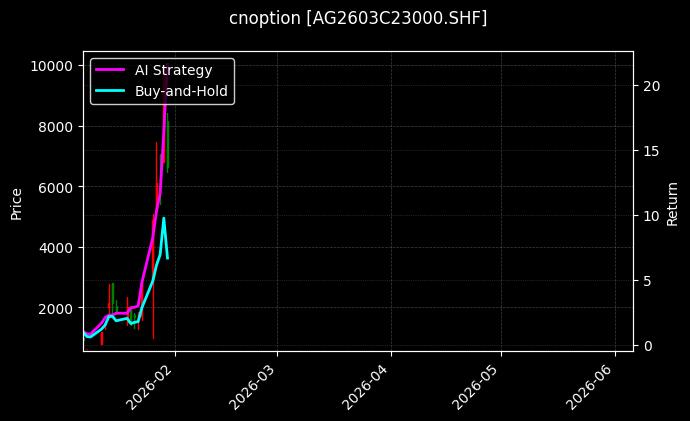 cnoption_AG2603C23000.SHF_chart