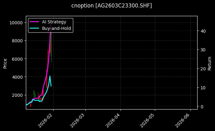 cnoption_AG2603C23300.SHF_chart
