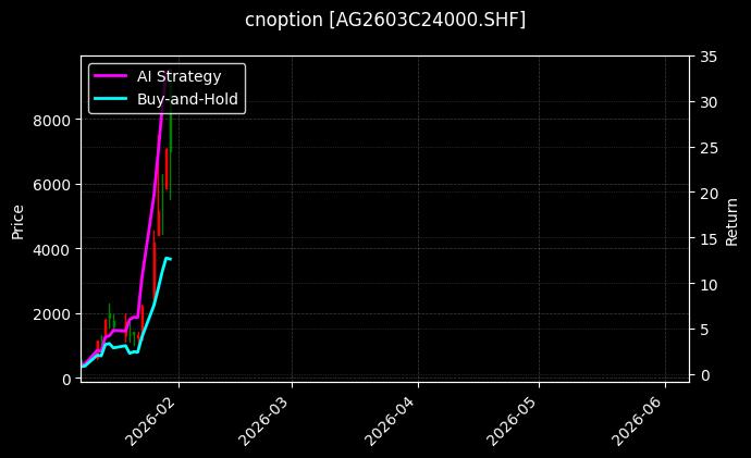 cnoption_AG2603C24000.SHF_chart