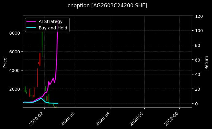 cnoption_AG2603C24200.SHF_chart