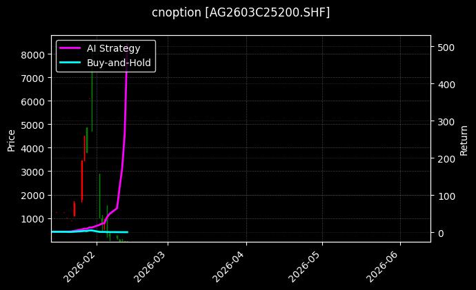 cnoption_AG2603C25200.SHF_chart