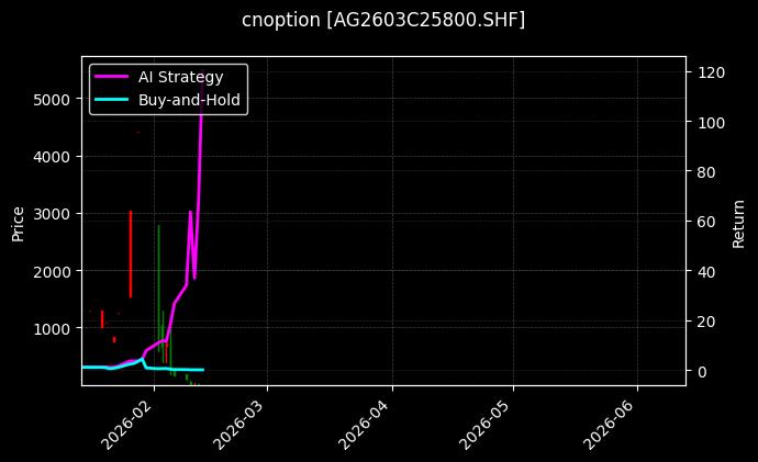 cnoption_AG2603C25800.SHF_chart