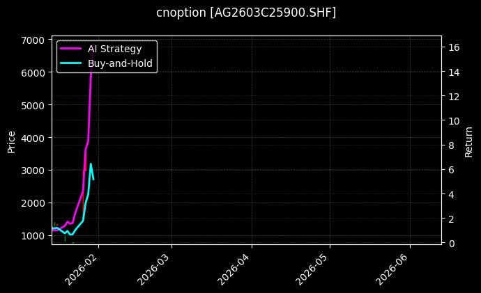 cnoption_AG2603C25900.SHF_chart