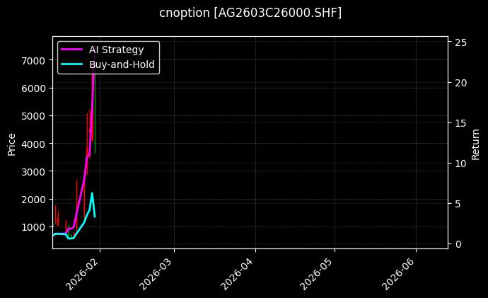 cnoption_AG2603C26000.SHF_chart