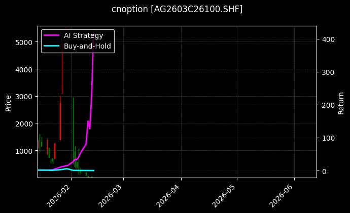 cnoption_AG2603C26100.SHF_chart