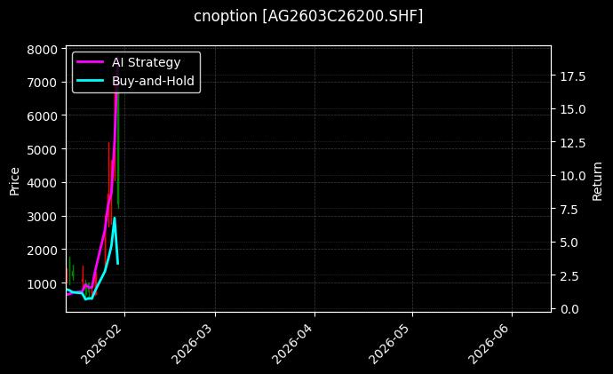 cnoption_AG2603C26200.SHF_chart