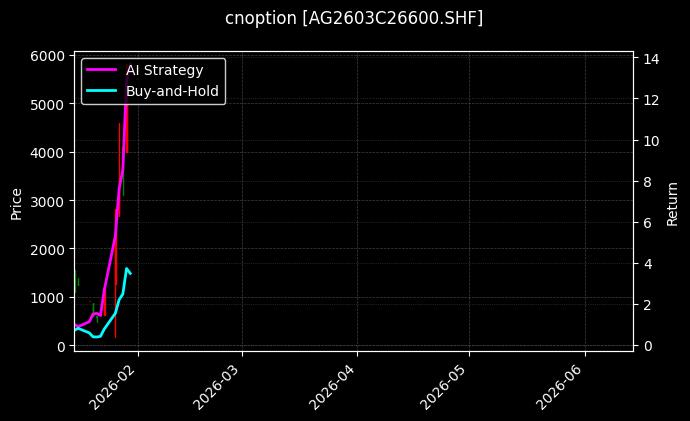 cnoption_AG2603C26600.SHF_chart