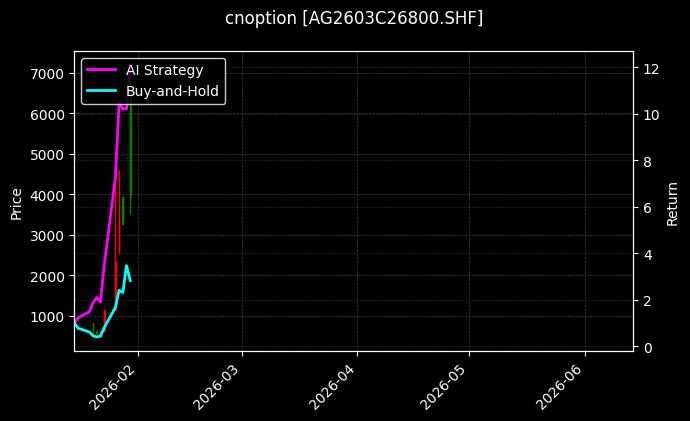 cnoption_AG2603C26800.SHF_chart
