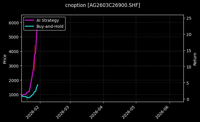 cnoption_AG2603C26900.SHF_chart