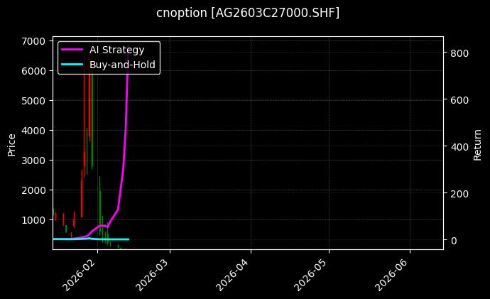 cnoption_AG2603C27000.SHF_chart