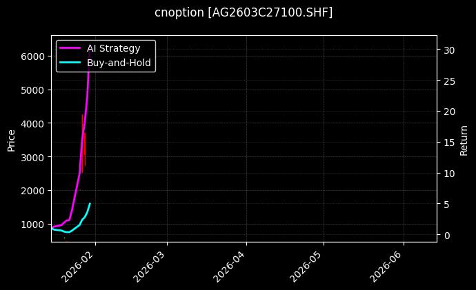 cnoption_AG2603C27100.SHF_chart