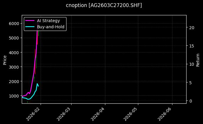 cnoption_AG2603C27200.SHF_chart