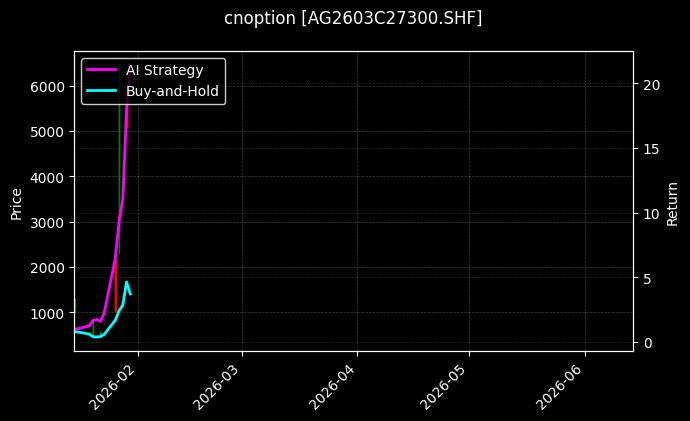 cnoption_AG2603C27300.SHF_chart