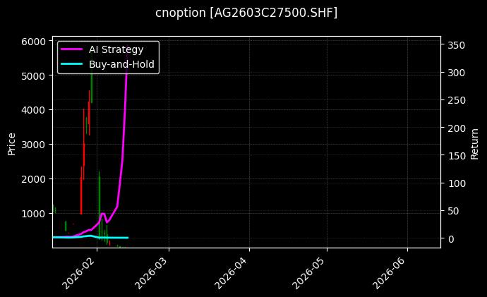cnoption_AG2603C27500.SHF_chart