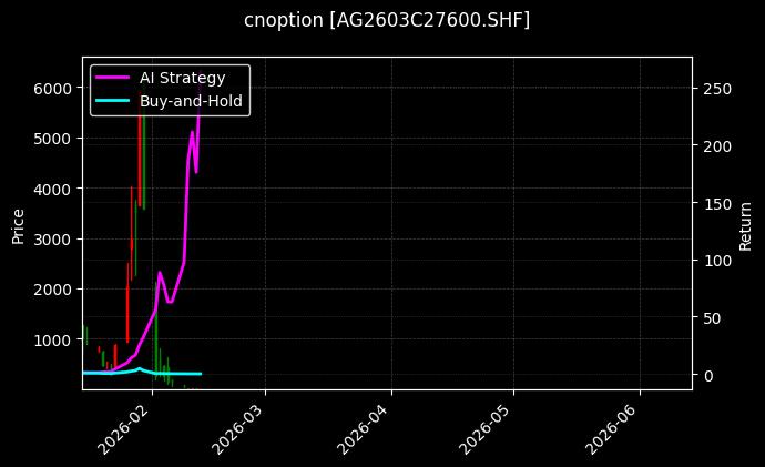 cnoption_AG2603C27600.SHF_chart