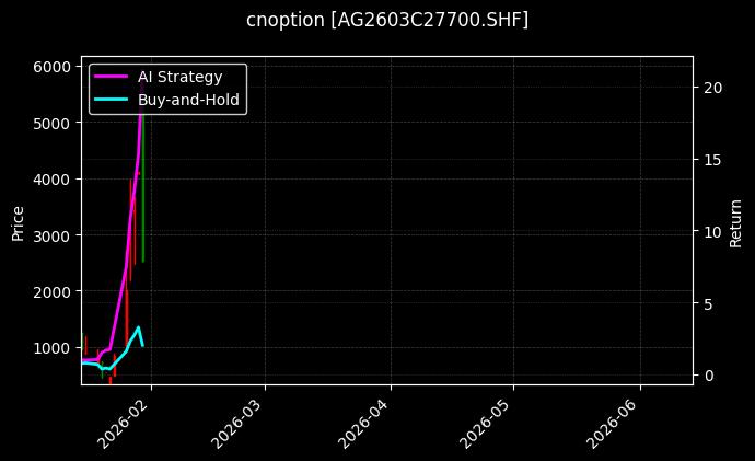 cnoption_AG2603C27700.SHF_chart
