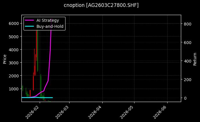 cnoption_AG2603C27800.SHF_chart