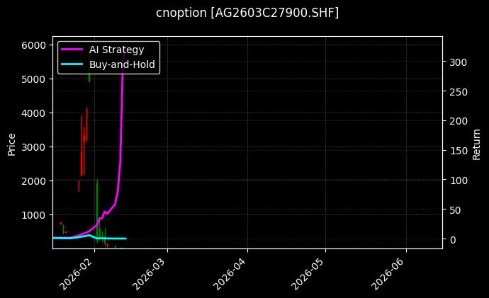 cnoption_AG2603C27900.SHF_chart