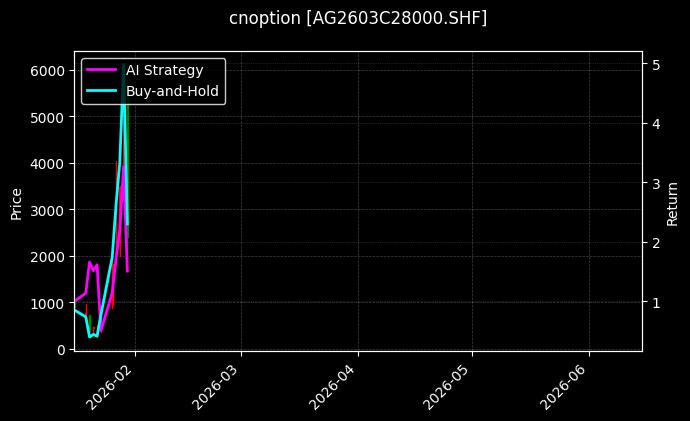 cnoption_AG2603C28000.SHF_chart