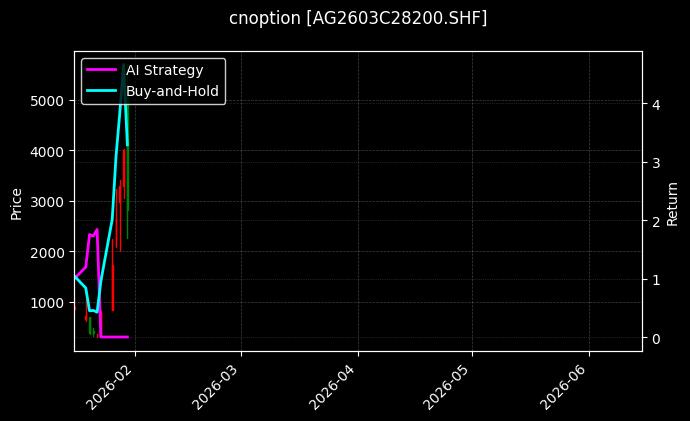 cnoption_AG2603C28200.SHF_chart