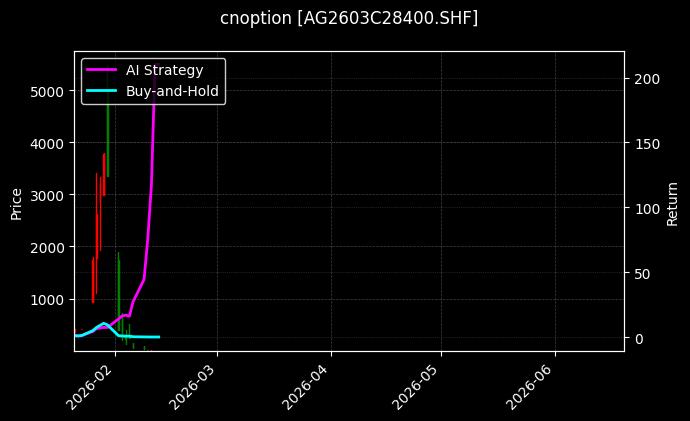 cnoption_AG2603C28400.SHF_chart
