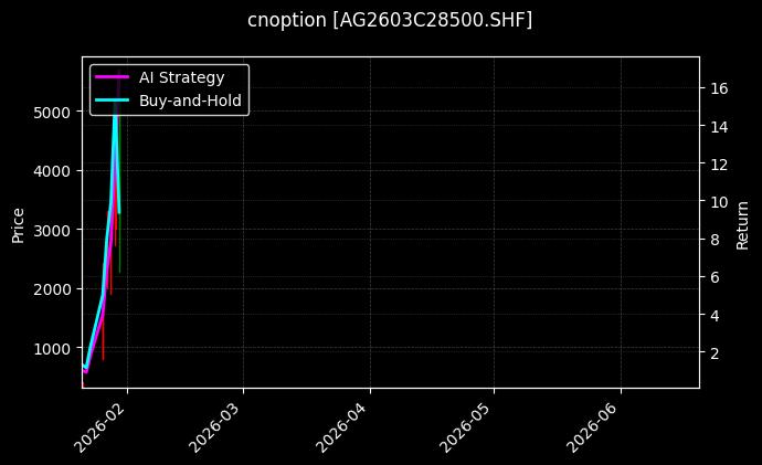 cnoption_AG2603C28500.SHF_chart