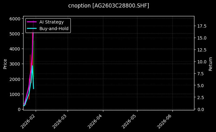 cnoption_AG2603C28800.SHF_chart