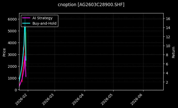 cnoption_AG2603C28900.SHF_chart