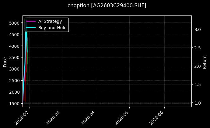 cnoption_AG2603C29400.SHF_chart