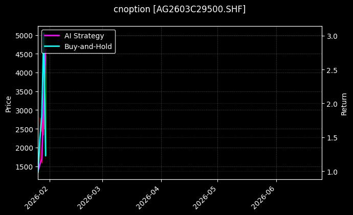 cnoption_AG2603C29500.SHF_chart