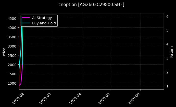 cnoption_AG2603C29800.SHF_chart