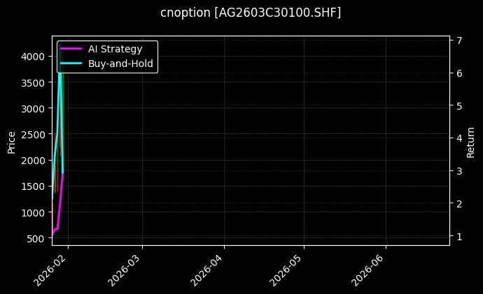 cnoption_AG2603C30100.SHF_chart
