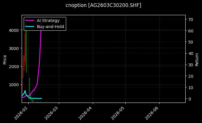 cnoption_AG2603C30200.SHF_chart