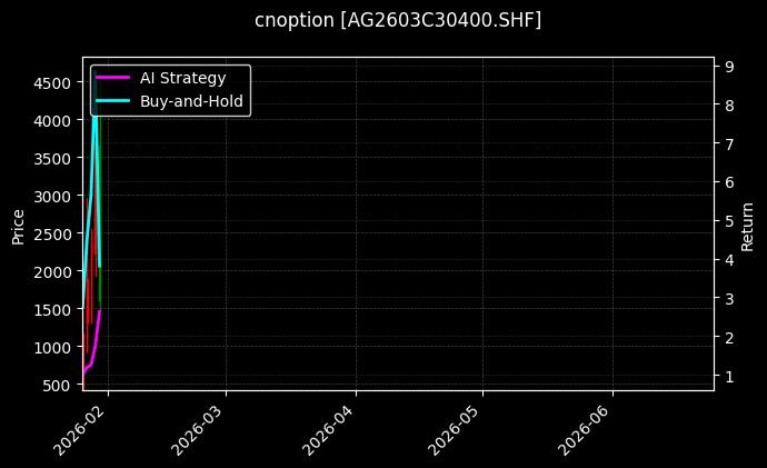 cnoption_AG2603C30400.SHF_chart