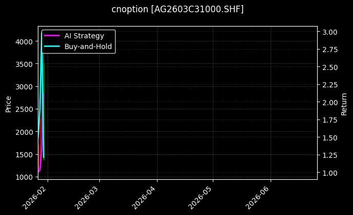 cnoption_AG2603C31000.SHF_chart