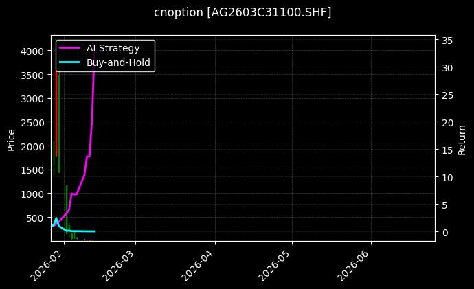 cnoption_AG2603C31100.SHF_chart