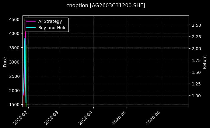 cnoption_AG2603C31200.SHF_chart