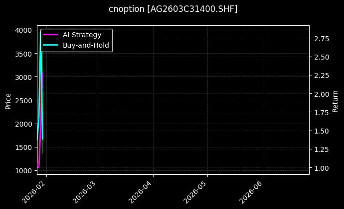 cnoption_AG2603C31400.SHF_chart