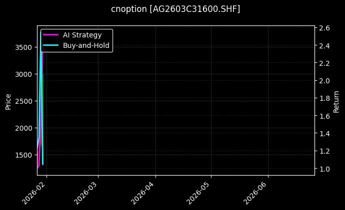 cnoption_AG2603C31600.SHF_chart