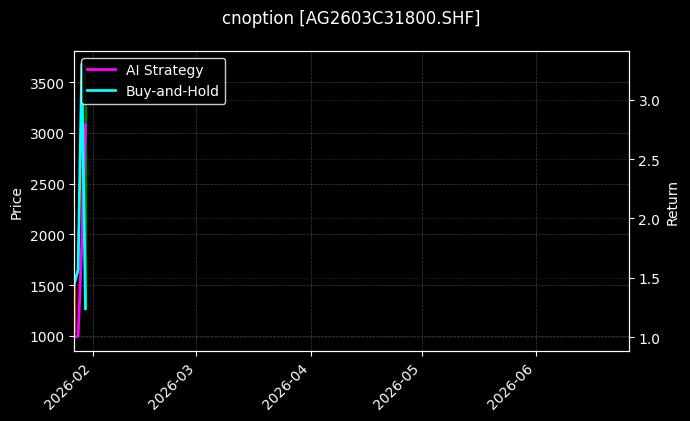 cnoption_AG2603C31800.SHF_chart
