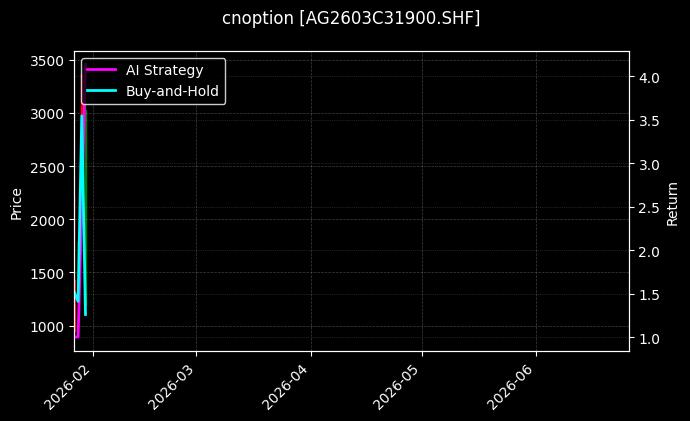 cnoption_AG2603C31900.SHF_chart