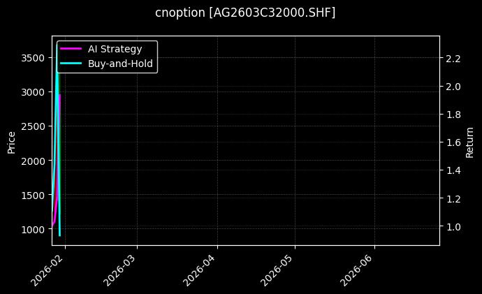 cnoption_AG2603C32000.SHF_chart