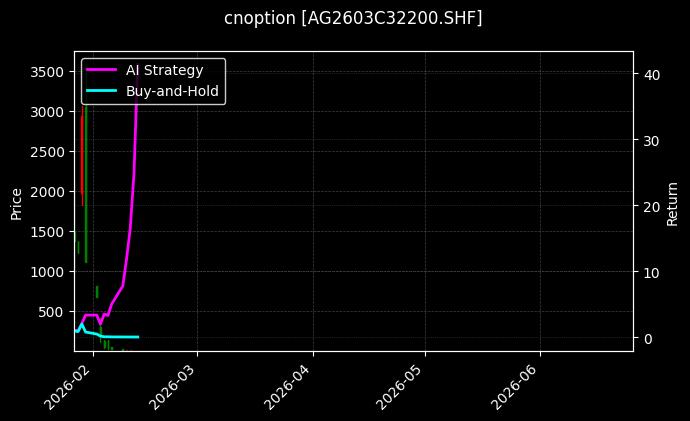 白银期权2603C32200[AG2603C32200.SHF]图表