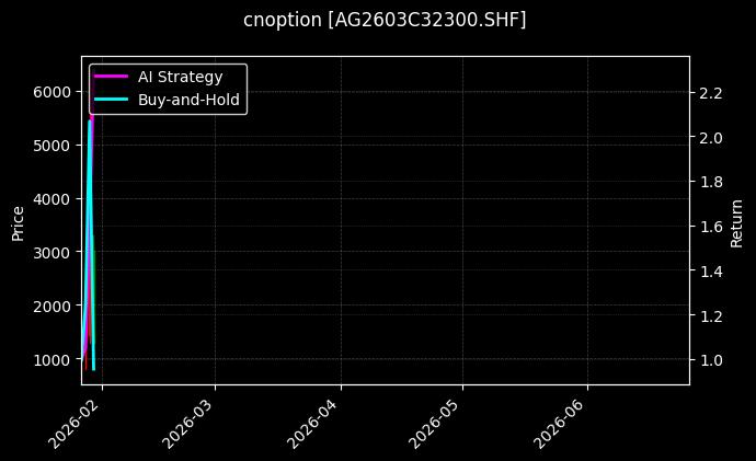 cnoption_AG2603C32300.SHF_chart