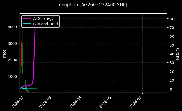 cnoption_AG2603C32400.SHF_chart