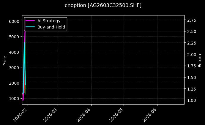 cnoption_AG2603C32500.SHF_chart