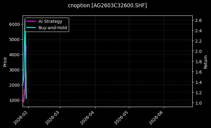 cnoption_AG2603C32600.SHF_chart