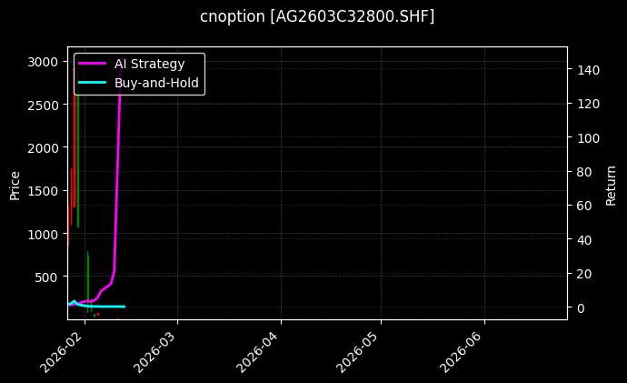 白银期权2603C32800[AG2603C32800.SHF]图表