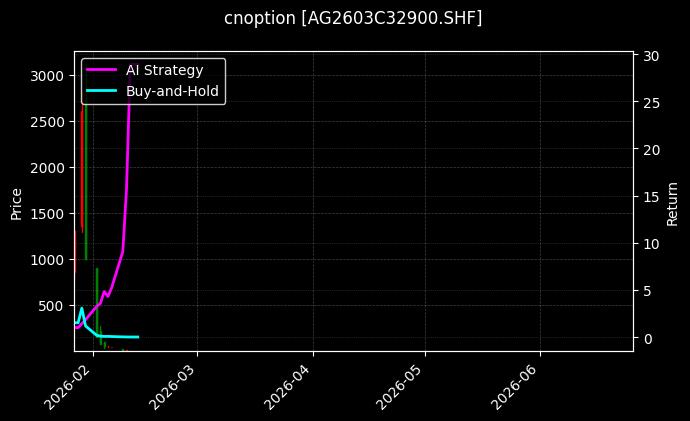 cnoption_AG2603C32900.SHF_chart