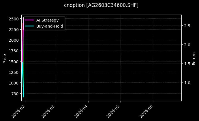 cnoption_AG2603C34600.SHF_chart